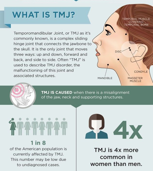 TMJ Treatment procedure Image
